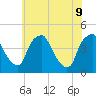 Mantua tide chart for Tuesday, June 9, 2026
