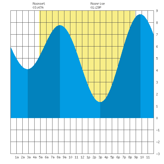 Marble Island tide chart for Tuesday, May 10, 2022