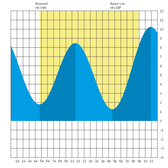 Marble Island tide chart for Thursday, May 12, 2022