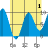 Marble Island tide chart for Sunday, May 1, 2022