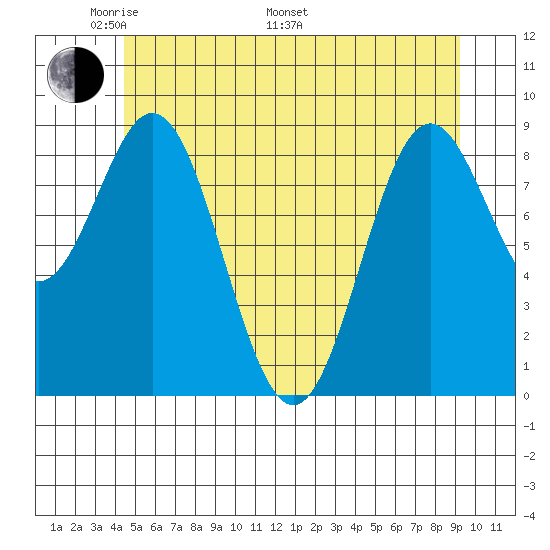 Marble Island tide chart for Sunday, May 22, 2022