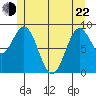Marble Island tide chart for Sunday, May 22, 2022