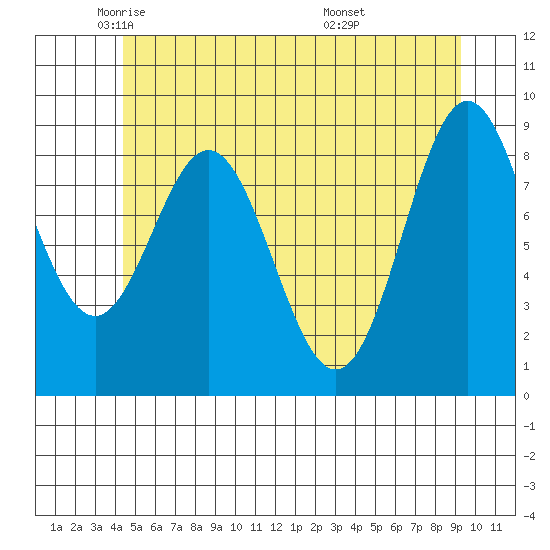 Marble Island tide chart for Tuesday, May 24, 2022
