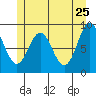Marble Island tide chart for Wednesday, May 25, 2022