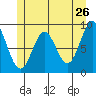 Marble Island tide chart for Thursday, May 26, 2022