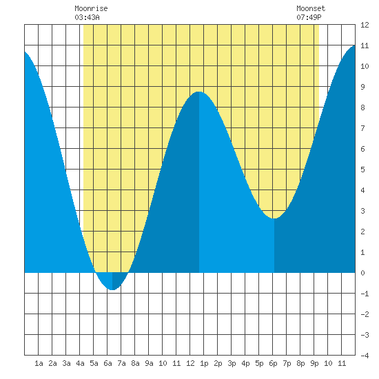 Marble Island tide chart for Saturday, May 28, 2022