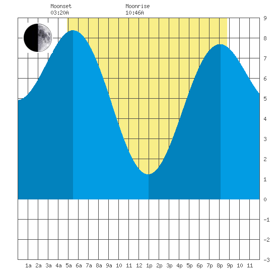 Marble Island tide chart for Sunday, May 8, 2022