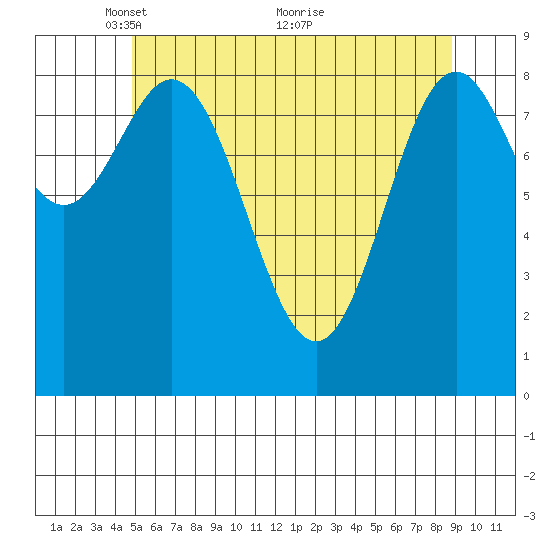 Marble Island tide chart for Monday, May 9, 2022