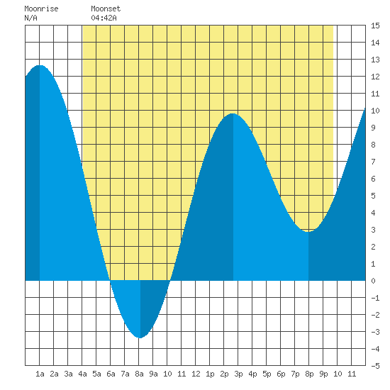 Marble Island tide chart for Wednesday, June 15, 2022