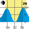 Marble Island tide chart for Monday, June 20, 2022