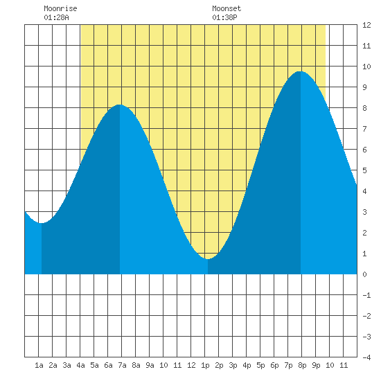 Marble Island tide chart for Tuesday, June 21, 2022