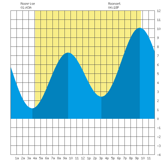 Marble Island tide chart for Thursday, June 23, 2022