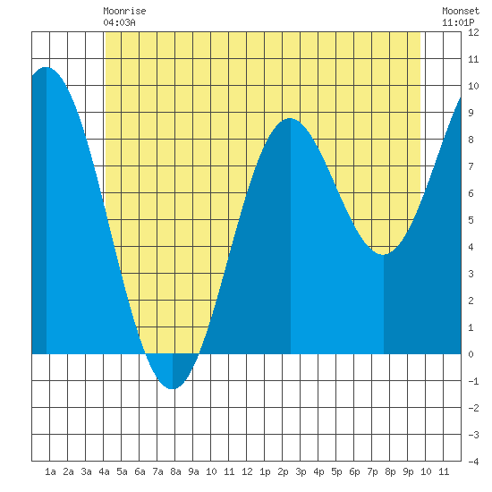 Marble Island tide chart for Wednesday, June 29, 2022