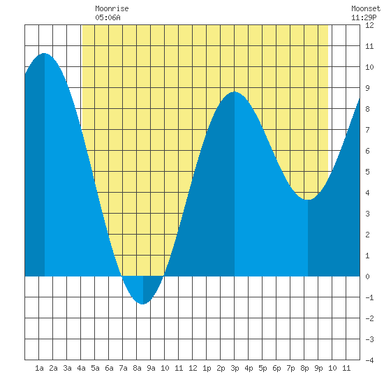 Marble Island tide chart for Thursday, June 30, 2022