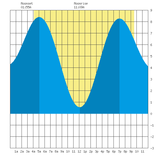 Marble Island tide chart for Monday, June 6, 2022