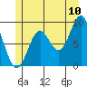 Marble Island tide chart for Sunday, July 10, 2022