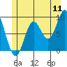 Marble Island tide chart for Monday, July 11, 2022