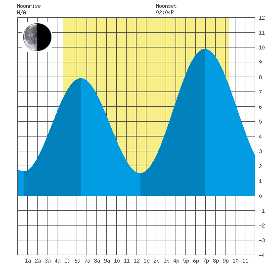 Marble Island tide chart for Wednesday, July 20, 2022