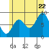 Marble Island tide chart for Friday, July 22, 2022