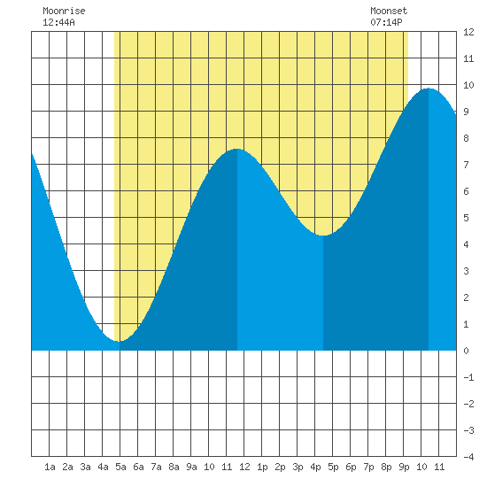 Marble Island tide chart for Sunday, July 24, 2022