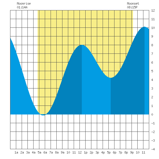 Marble Island tide chart for Monday, July 25, 2022