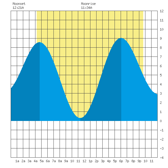 Marble Island tide chart for Tuesday, July 5, 2022