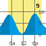 Marble Island tide chart for Tuesday, July 5, 2022