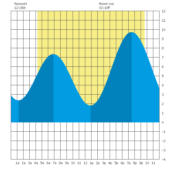 Marble Island tide chart for Thursday, July 7, 2022