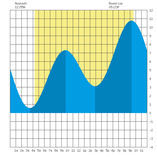 Marble Island tide chart for Saturday, July 9, 2022
