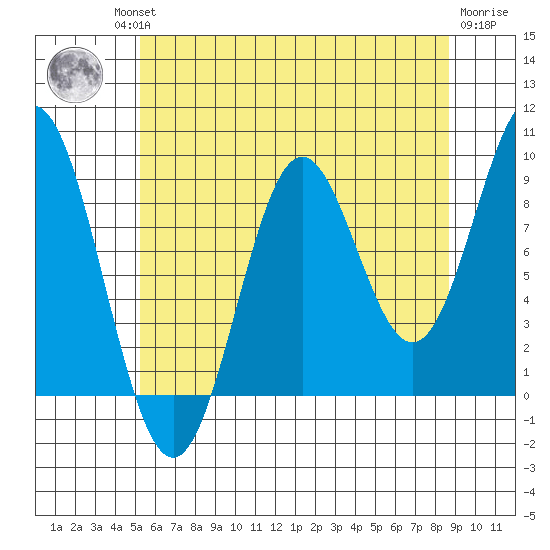 Marble Island tide chart for Thursday, August 11, 2022