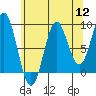 Marble Island tide chart for Friday, August 12, 2022