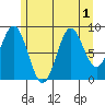 Marble Island tide chart for Monday, August 1, 2022