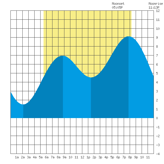 Marble Island tide chart for Saturday, August 20, 2022