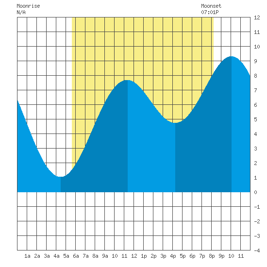 Marble Island tide chart for Monday, August 22, 2022