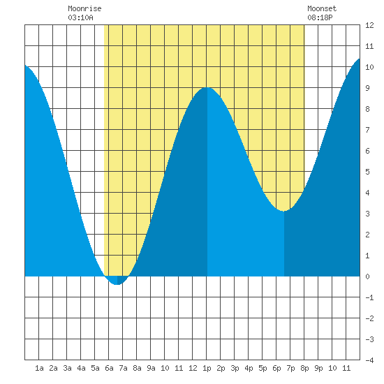 Marble Island tide chart for Thursday, August 25, 2022