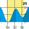 Marble Island tide chart for Thursday, August 25, 2022
