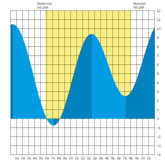 Marble Island tide chart for Friday, August 26, 2022