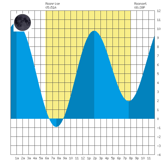Marble Island tide chart for Saturday, August 27, 2022