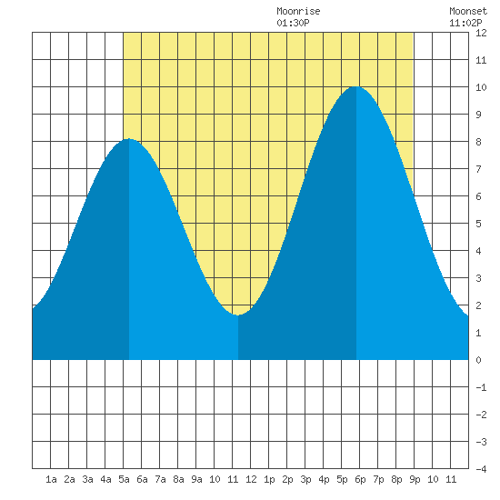 Marble Island tide chart for Thursday, August 4, 2022
