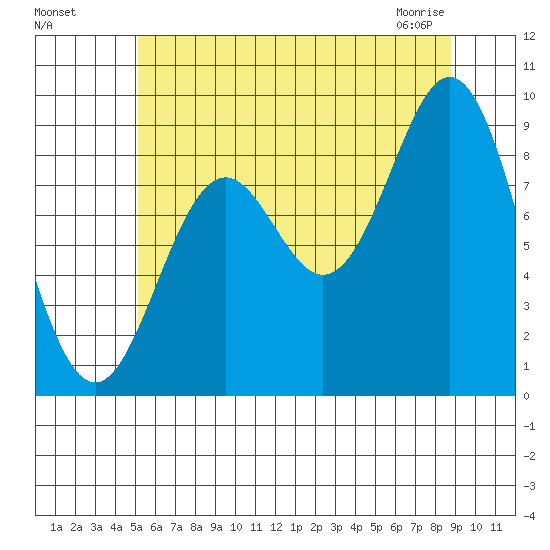Marble Island tide chart for Sunday, August 7, 2022