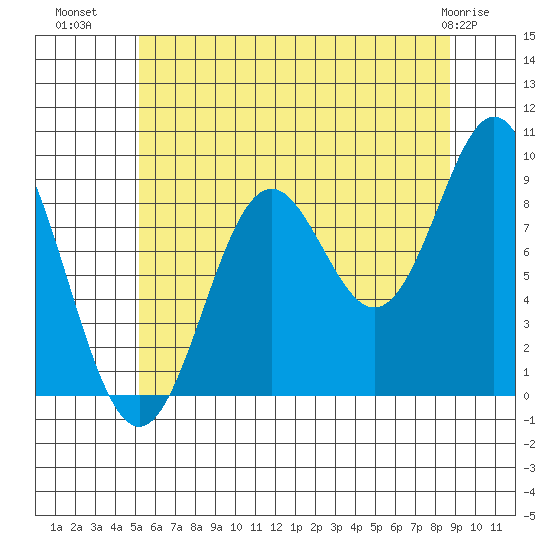 Marble Island tide chart for Tuesday, August 9, 2022