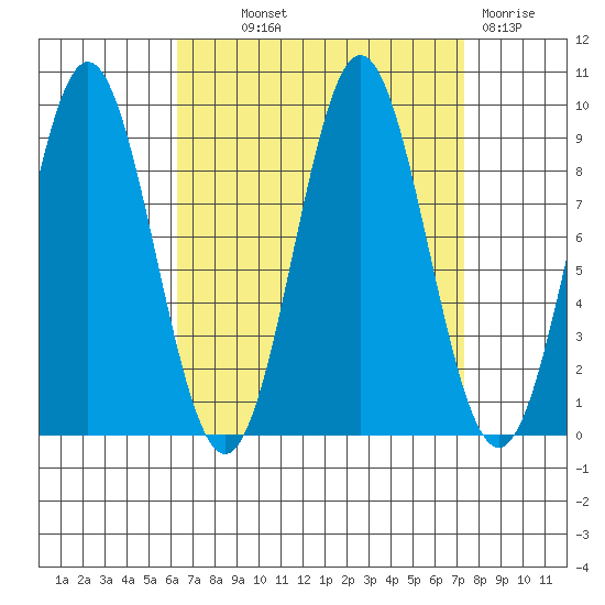 Marble Island tide chart for Monday, September 12, 2022
