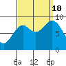 Marble Island tide chart for Sunday, September 18, 2022