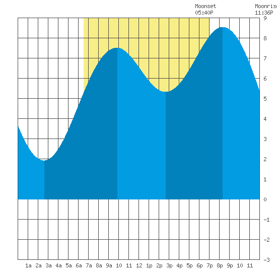 Marble Island tide chart for Monday, September 19, 2022