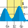 Marble Island tide chart for Thursday, September 1, 2022