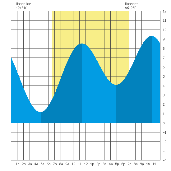 Marble Island tide chart for Wednesday, September 21, 2022