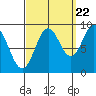 Marble Island tide chart for Thursday, September 22, 2022