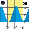 Marble Island tide chart for Sunday, September 25, 2022