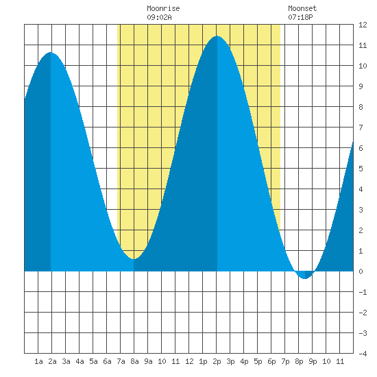 Marble Island tide chart for Tuesday, September 27, 2022