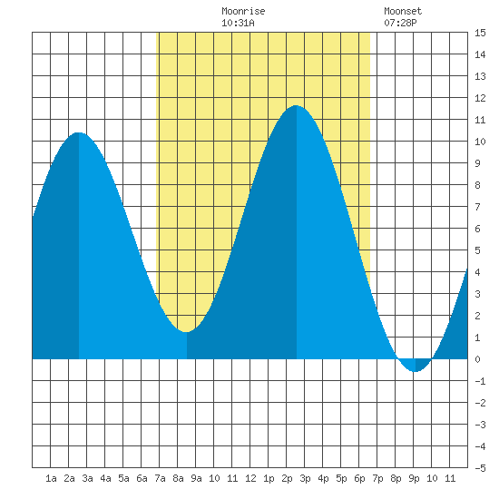 Marble Island tide chart for Wednesday, September 28, 2022